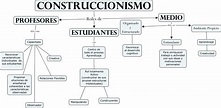Papert y el Construccionismo - Isolina Palma - Construccionismo