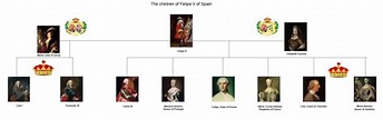 Los hijos de Felipe V | España, Rey
