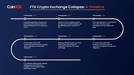 FTX Collapse Explained: A Timeline of Sam Bankman-Fried's FTX Crypto ...