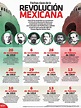 Revolución Mexicana Infographic Poster | Mexico history, Mexican ...