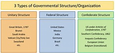 Unitary Government Examples