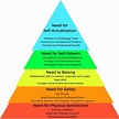 How To Use Maslow's Hierarchy Of Needs To Motivate Employees | Magic of ...