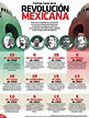 #Infografia Fechas clave de la #RevoluciónMexicana | Revolución ...
