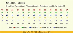 Klima Sousse / Tunesien - Klimatabelle Sousse Klimadiagramm