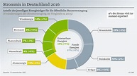 CO2-Bilanz 2016: Deutschland macht einen Schritt zurück | Wissen ...