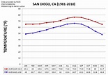 San Diego Weather Center : CLIMATE