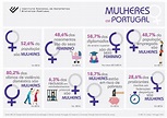 Infografia: Mulheres em Portugal (INE, Dia Internacional da Mulher ...