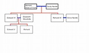King Richard III: History, Family Tree & Death | Study.com