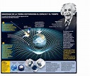 Los aportes del científico Albert Einstein a la humanidad ~ El Rincón ...