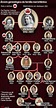 Royal Tree | Queen victoria family tree, Royal family trees, British ...