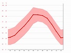 Tucson climate: Weather Tucson & temperature by month