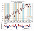 Graph of global temperature and ENSO periods since 1970 | El nino ...