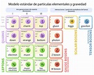 LAS PARTÍCULAS ELEMENTALES - Tutoriales de Electrónica | Matemática y ...