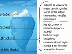 Modelo del Iceberg