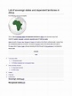 List of Sovereign States and Dependent Territories in Africa | Algeria ...