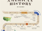 Printable Us History Timeline
