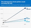 In six charts: the sky-stealing future of the commercial drone industry ...