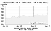 Peruvian Nuevo Sol(PEN) To United States Dollar(USD) on 12 Dec 2016 (12 ...