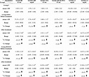 Levels of RF, CRP, ANA, anti DNA, C3 and C4 in the different studied ...