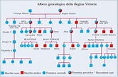 prof. Rovescalli: albero genealogico della regina Vittoria d'Ighilterra