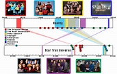 Chronologie des films et des séries TV de Star Trek