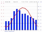 Maryland climate: Average Temperature, weather by month, Maryland ...
