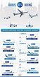 Airbus vs Boeing: Comparing The Range Of Each Aircraft [Infographics ...
