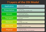 The OSI model explained and how to easily remember its 7 layers: