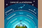 5 capas de la atmósfera - Resumen