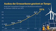 So läuft der Ausbau der Erneuerbaren Energien in Deutschland ...