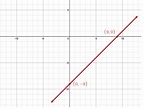 What is the graph of x-y=9? - Quora
