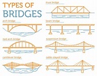 Seven Different Types of Bridges and Why We Build Them - Science and ...