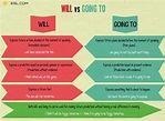 Will vs. Going to: Differences Between Will and Going to • 7ESL