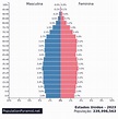 População: Estados Unidos 2023 - PopulationPyramid.net