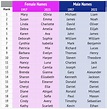 Today’s Popular Baby Names Compared With 1957