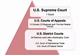 Understanding the United States Federal Court Structure – e-Roll Call ...