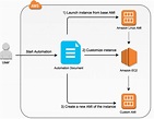 Create Custom AMIs and Push Updates to a Running Amazon EMR Cluster ...