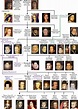 Habsburg Dynasty (abridged) Family Tree. | Family tree history, Royal ...