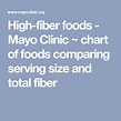High-fiber foods - Mayo Clinic ~ chart of foods comparing serving size ...