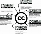 Las seis licencias Creative Commons - Materiales Educativos Abiertos