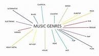 Music Genre Analysis - AS Media Blog