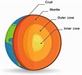 natural big view: Inner Core Outer Core Mantle And Crust