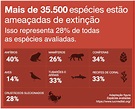 Lista Vermelha da UICN – CSE Brasil