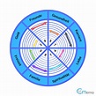 Das Lebensrad (Wheel of Life) – Ein ideales Coaching Tool (+ Vorlage)