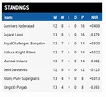 IPL 2016 qualification scenario: Which team can make the cut and how ...