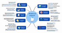 Ejemplo de Modelo de Negocio en Mind Mapping – Management Visual