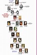 Royal Family Tree Of England Line Of Succession