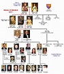 Windsor Family Tree | Windsor family tree, Royal family trees, Royal ...