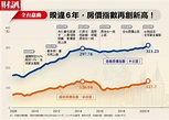 2020房價指數再創新高真相：八大資金潮支撐熱況