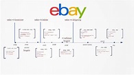 eBay - timeline by Christina Meiner